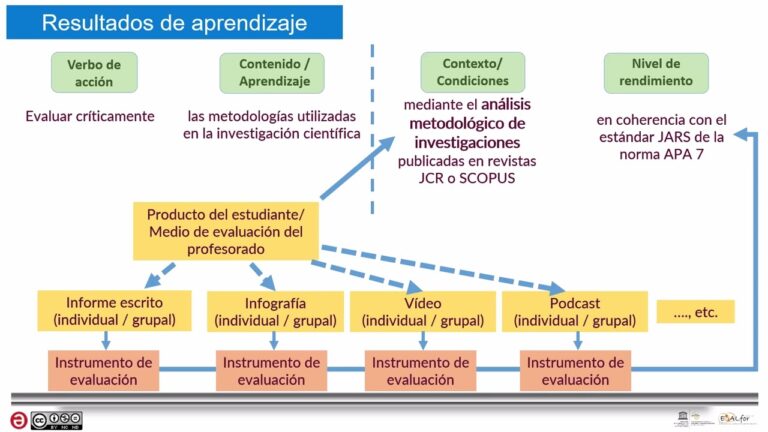 Optimizaci&oacute;n de la Evaluaci&oacute;n de Resultados en Proyectos de Aprendizaje